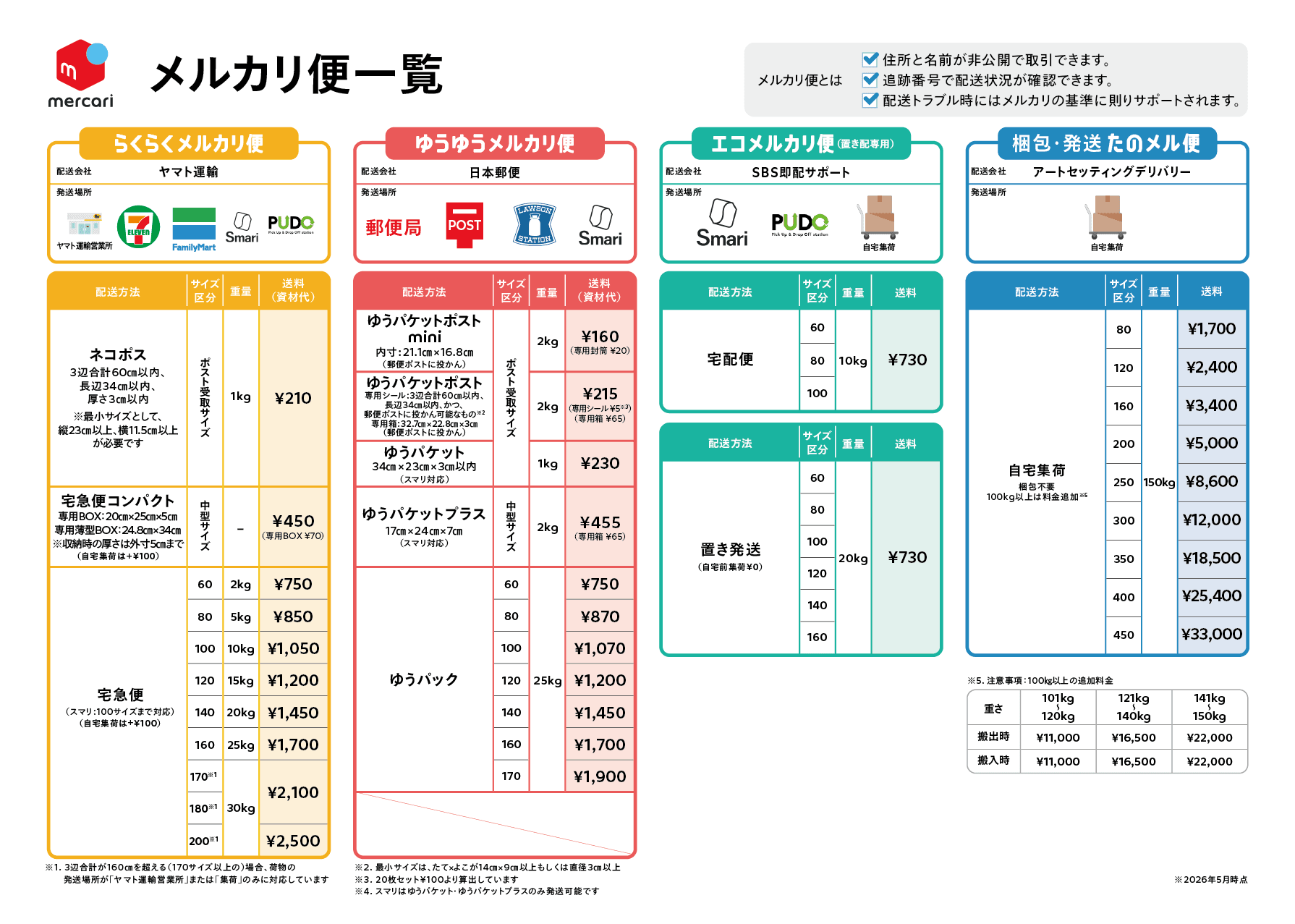 メルカリ便の送料一覧表(らくらく・ゆうゆう・エコメルカリ便のサイズ別料金)